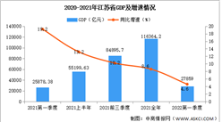 2022年第一季度江苏经济运行情况分析：GDP同比增长4.6%（图）
