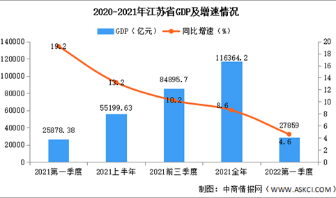 2022年第一季度江苏经济运行情况分析：GDP同比增长4.6%（图）