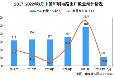 2022年1-3月中國印刷電路出口數據統計分析