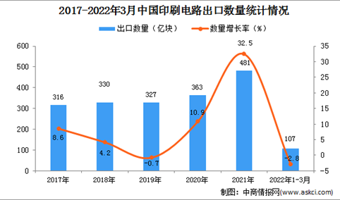 2022年1-3月中国印刷电路出口数据统计分析
