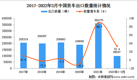 2022年1-3月中国货车出口数据统计分析
