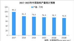 2022年中国染料行业市场现状及发展趋势预测分析（图）