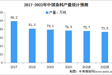 2022年中國染料行業市場現狀及發展趨勢預測分析（圖）