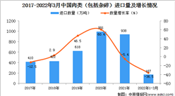 2022年1-3月中國肉類進口數據統計分析