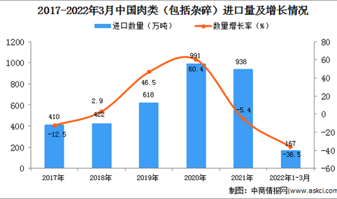 2022年1-3月中国肉类进口数据统计分析