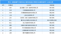 2022年中国废旧动力电池回收利用企业分析：获得梯次利用合格资质企业20家（图）