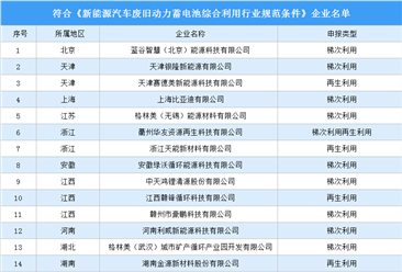 2022年中國廢舊動力電池回收利用企業分析：獲得梯次利用合格資質企業20家（圖）