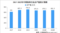 2022年中国染料行业市场规模及发展前景预测分析（图）
