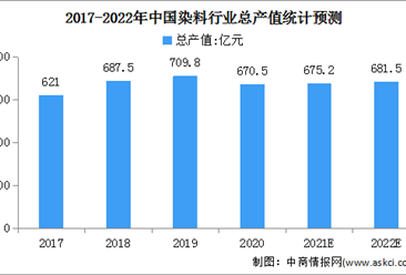 2022年中國染料行業市場規模及發展前景預測分析（圖）