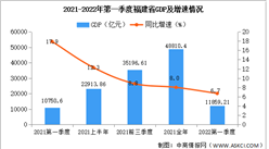2022年第一季度福建經濟運行情況分析：GDP同比增長6.7%（圖）