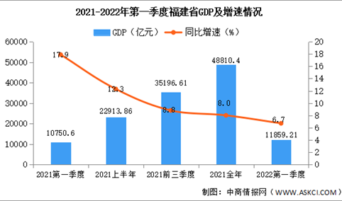 2022年第一季度福建经济运行情况分析：GDP同比增长6.7%（图）