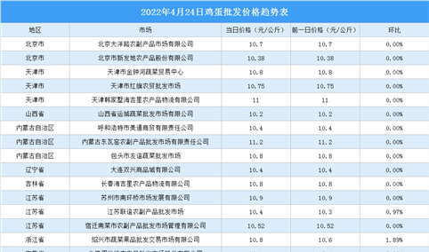 2022年4月25日全国各地最新鸡蛋价格行情走势分析