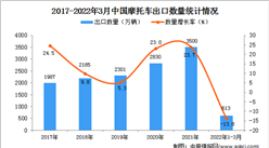 2022年1-3月中国摩托车出口数据统计分析