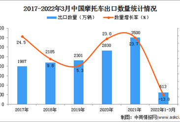 2022年1-3月中國摩托車出口數據統計分析