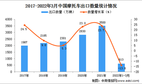2022年1-3月中国摩托车出口数据统计分析