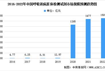 2022年中国呼吸道病原体分子诊断及检测试剂市场规模预测分析（图）