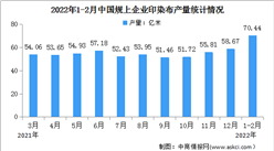 2022年1-2中國印染行業經濟運行情況：產量規模創近五年同期新高（圖）