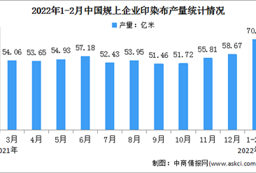 2022年1-2中國印染行業經濟運行情況：產量規模創近五年同期新高（圖）