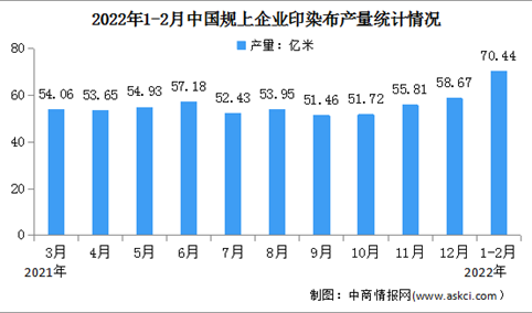 2022年1-2中国印染行业经济运行情况：产量规模创近五年同期新高（图）