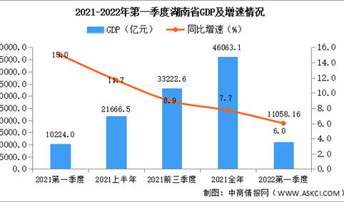 2022年第一季度湖南经济运行情况分析：GDP同比增长6.0%（图）