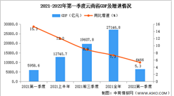 2022年第一季度云南经济运行情况分析：GDP同比增长5.3%（图）