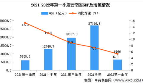 2022年第一季度云南经济运行情况分析：GDP同比增长5.3%（图）