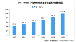 2022年中國MEMS傳感器市場規模及競爭格局預測分析（圖）