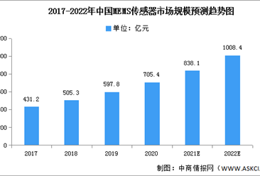 2022年中国MEMS传感器市场规模及竞争格局预测分析（图）