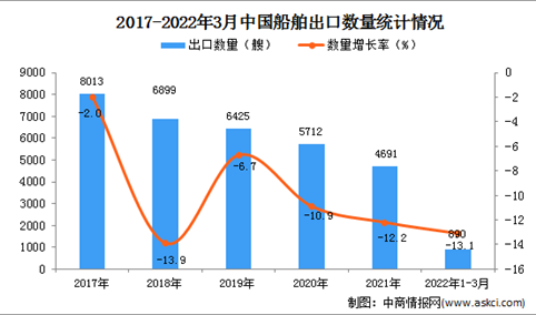 2022年1-3月中国船舶出口数据统计分析