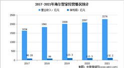 2022年中國家電行業龍頭企業海爾市場競爭格局分析（圖）