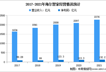 2022年中国家电行业龙头企业海尔市场竞争格局分析（图）