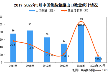 2022年1-3月中国集装箱船出口数据统计分析