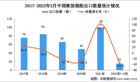 2022年1-3月中国集装箱船出口数据统计分析