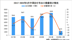 2022年1-3月中國自行車出口數據統計分析