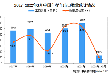 2022年1-3月中國自行車出口數據統計分析