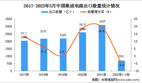 2022年1-3月中国集成电路出口数据统计分析
