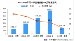 2022年第一季度海南經濟運行情況分析：GDP同比增長6.0%（圖）
