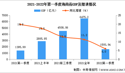 2022年第一季度海南经济运行情况分析：GDP同比增长6.0%（图）