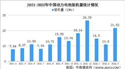 2022年一季度中国动力电池装机量情况：磷酸铁锂动力电池装机量同比增长242%（图）
