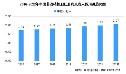 2022年中国非酒精性脂肪肝市场数据及其药物研发趋势预测分析（图）