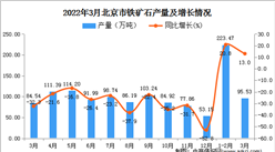 2022年3月北京鐵礦石產量數據統計分析