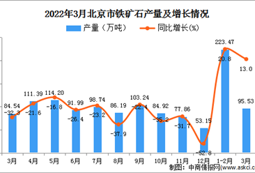 2022年3月北京铁矿石产量数据统计分析