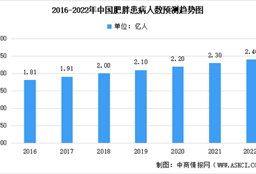 2022年中国减肥药行业市场规模及未来发展趋势预测分析（图）