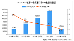 2022年第一季度浙江经济运行情况分析：GDP同比增长5.1%（图）