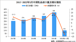 2022年1-3月中国乳品进口数据统计分析