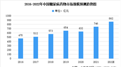 2022年中國糖尿病藥物行業市場規模及未來發展趨勢預測分析（圖）