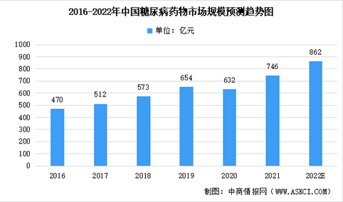 2022年中国糖尿病药物行业市场规模及未来发展趋势预测分析（图）