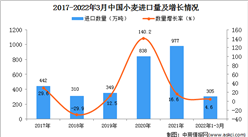 2022年1-3月中國小麥進口數據統計分析