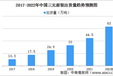 2022年中国三元前驱体行业出货量及发展趋势预测分析（图）