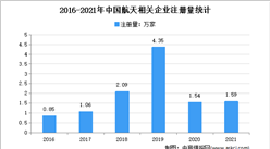 現存相關企業9.52萬家：2021年中國航天企業大數據分析